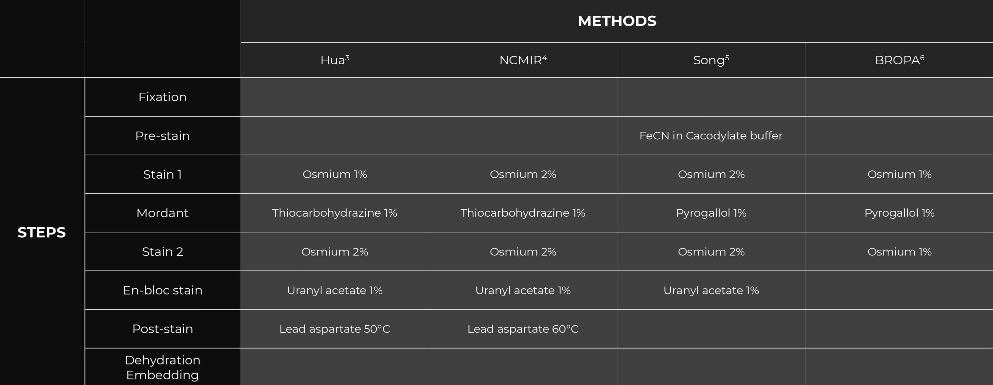 SBF-SEM Sample Preparation Guide
