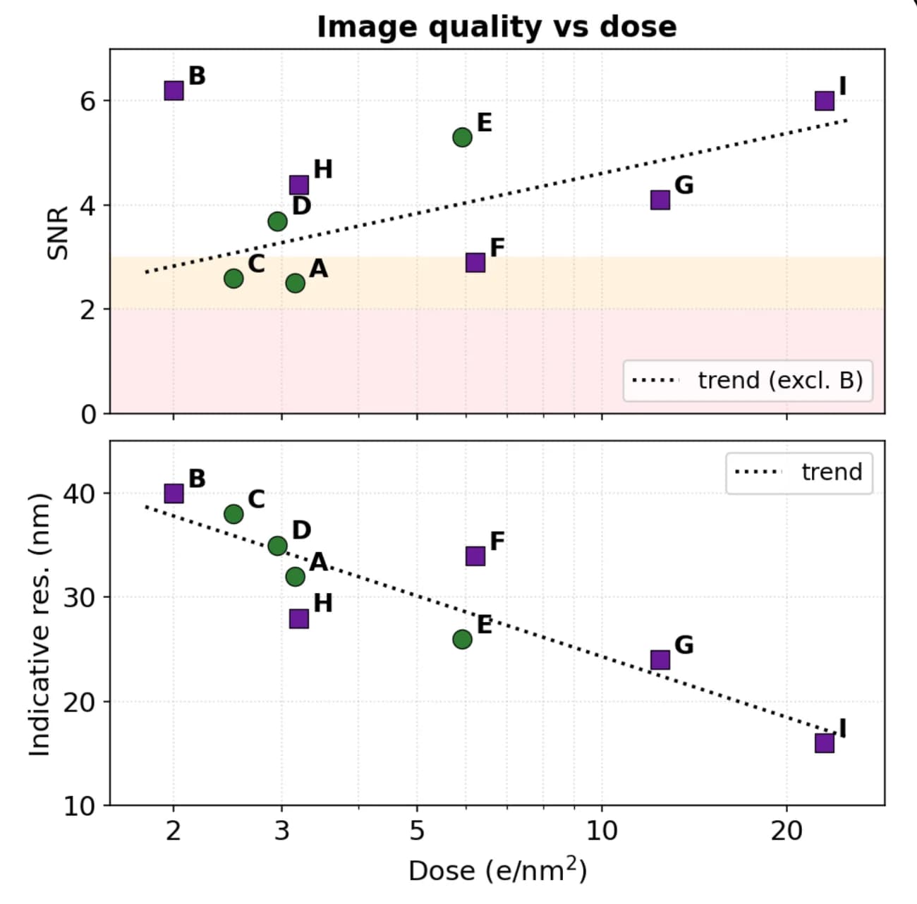 Image quality versus dose across the nine acquisitions